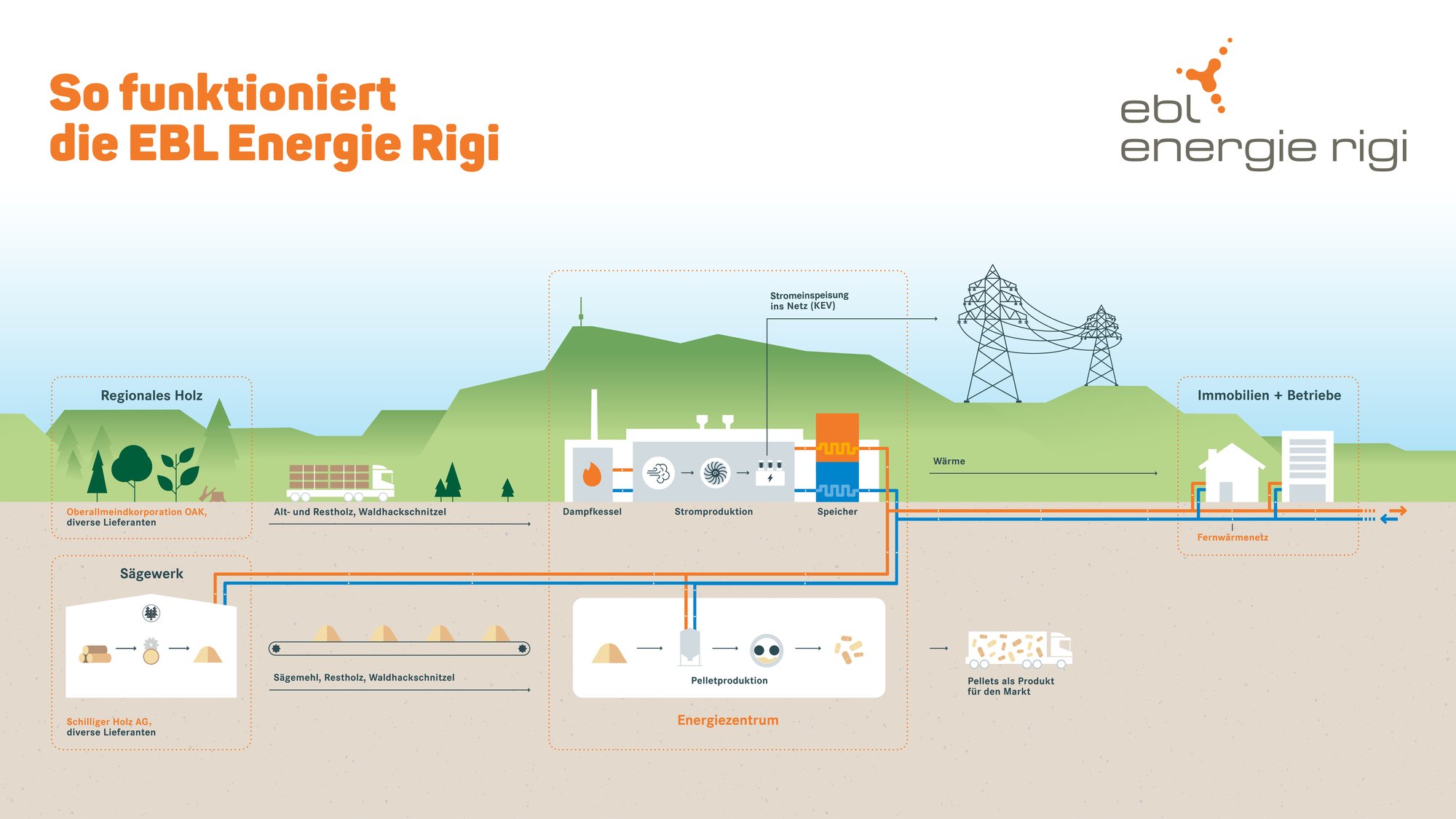 Schaubild EBL Energie Rigi